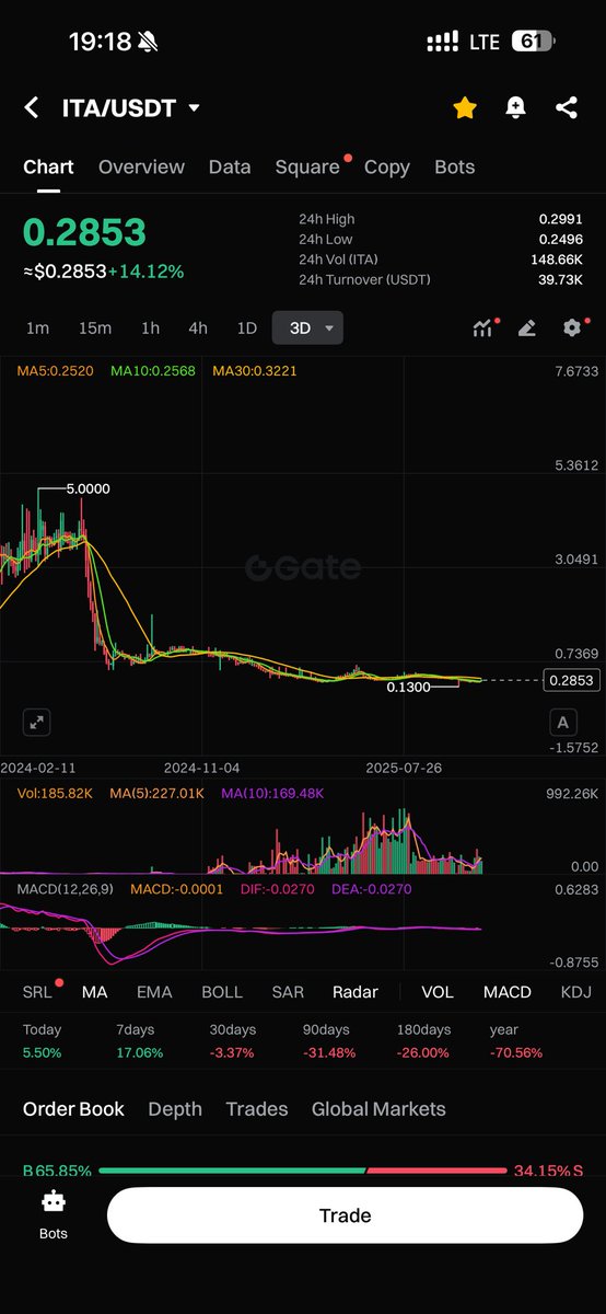 ⏳ Zaman Lehimize İşliyor

📉 Dibi satın al: $ITA

⚽️ Dünya Kupası fomosu başlamadan yerimizi alalım!

🇮🇹 11 TL (0.26 cent) maliyetle İtalya Fan Token aldım.

EURO 2024’te Portekiz Fan Token aldığımız yerden 10x yükselmişti benzer bir performansı İtalya Fan Token’dan da