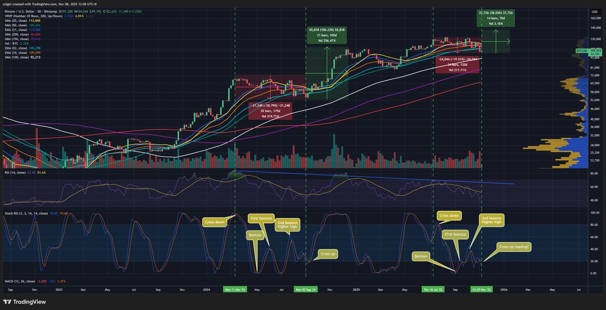 Web_talks_'s tweet photo. Looking at the 5-day chart's Stoch RSI, this current correction is shaping up to be similar to the Mar-Sep 2024 period, but reduced by 2/3.
If the Stoch RSI crosses over and this pattern continues to rhyme, we could see $BTC hit $140k in January! https://t.co/EQvLVw6829