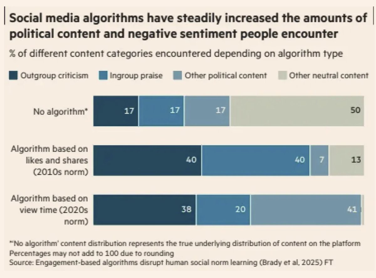 Ajayvirjakhar's tweet image. Understand how unknowingly your opinion &amp;amp; conversations are being influenced by social media - ultimately you&apos;ll become a tool for the tech giants.

A series of new studies shows that the recom­mend­a­tion algorithm based on likes and shares (essen­tially how social media worked…