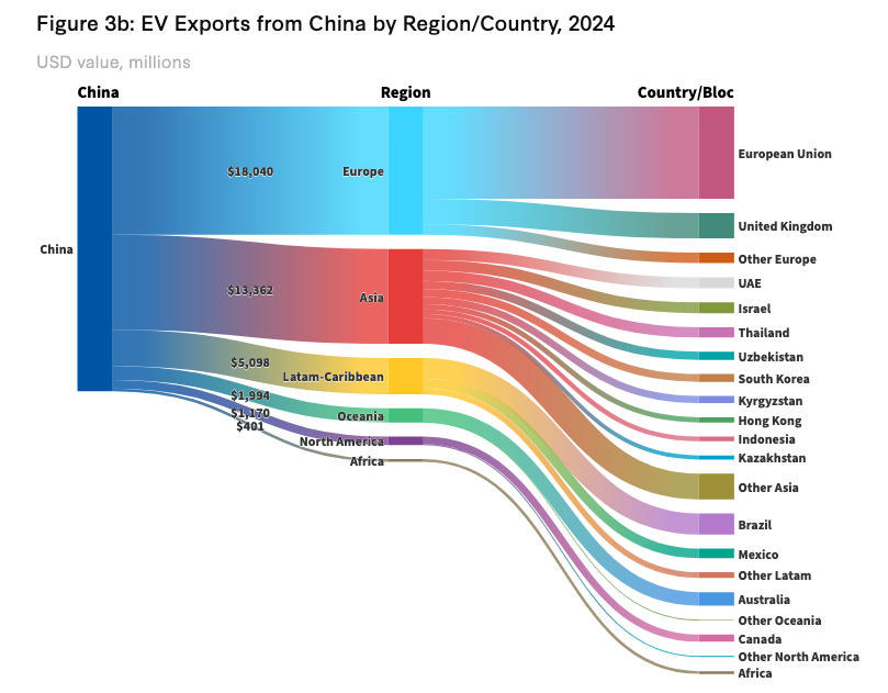 En 2024, la Chine a exporté pour 18 milliards de dollars de véhicules électriques vers l’Europe — plus que vers l’Asie, l’Amérique latine et le reste du monde réunis…

En quinze ans, le coût des batteries a chuté de 90 %, mais c’est bien Pékin qui en a capté la rente. La Chine