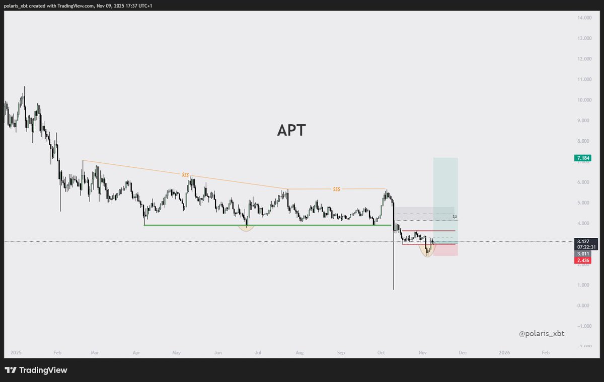 polaris_xbt's tweet image. $APT

Built a small long position here.
Seems like the range is reclaimed and this could cascade nicely into a HTF push
