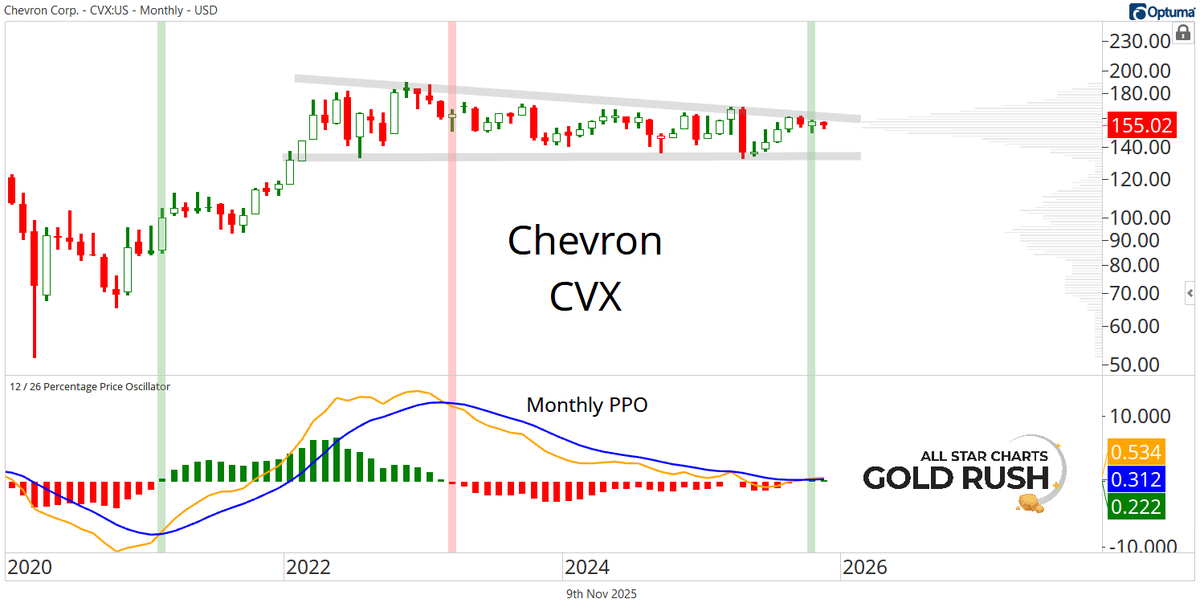 sam_gatlin's tweet photo. Chevron has already triggered a long-term buy signal.

Now, it's coiling below a massive volume shelf.

CVX looks ready for take off 🚀 https://t.co/TqnK2LGTms