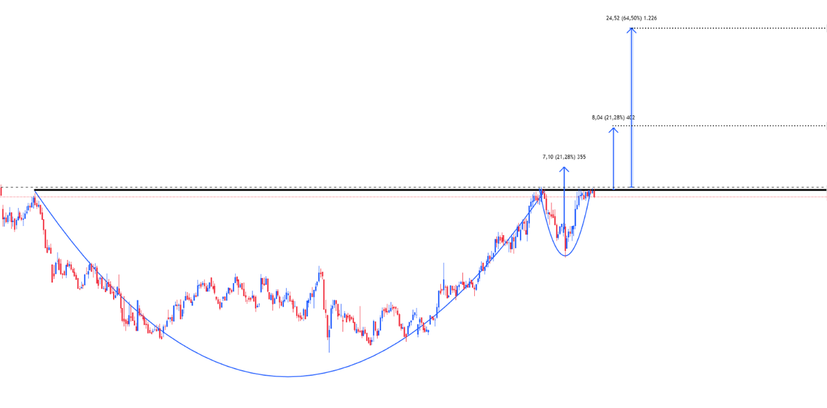 Gerekli Alarmlar atıldı RT edenlere Show go on 🚀🚀

Kırılım gelirse bu #hisse ' ye 

%20 ve ardından %60 kazanç beklerim. 

kırılım geldiğinde RT edenlere bildirim atacağım #hisse ' yi