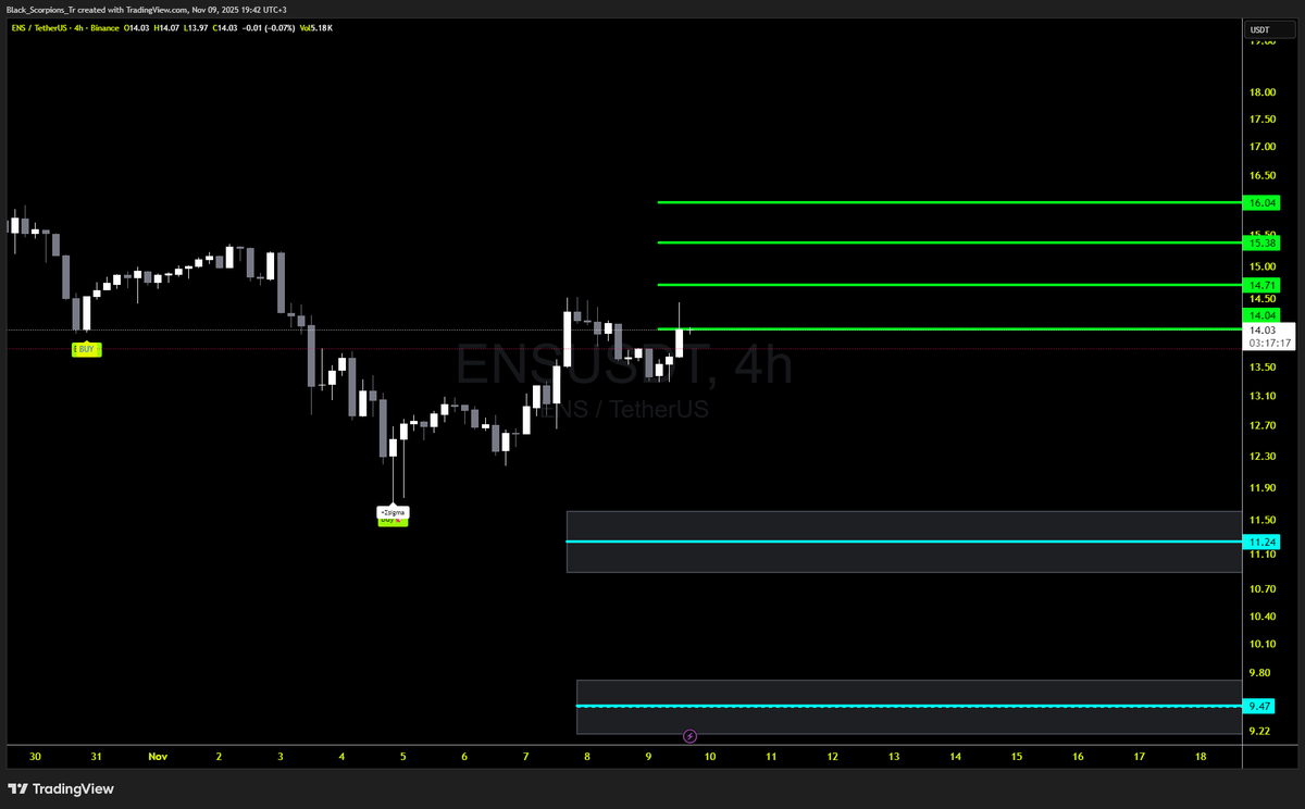 TadawulGy's tweet photo. #S192 #كده_كده_بايظه ✅
⭐️┌── #ENS/USDT ───┐
┌─── ENTRY PRICE ───┐
├👉 13.37
├📊 Capital Allocation: 15% (of $1000)
┌───── TARGETS ────┐
├🥇: 14.04 (+5%) ✅
├🥈: 14.71 (+10%)
├🥉: 15.38 (+15%)
├🏁: 16.04 (+20%)