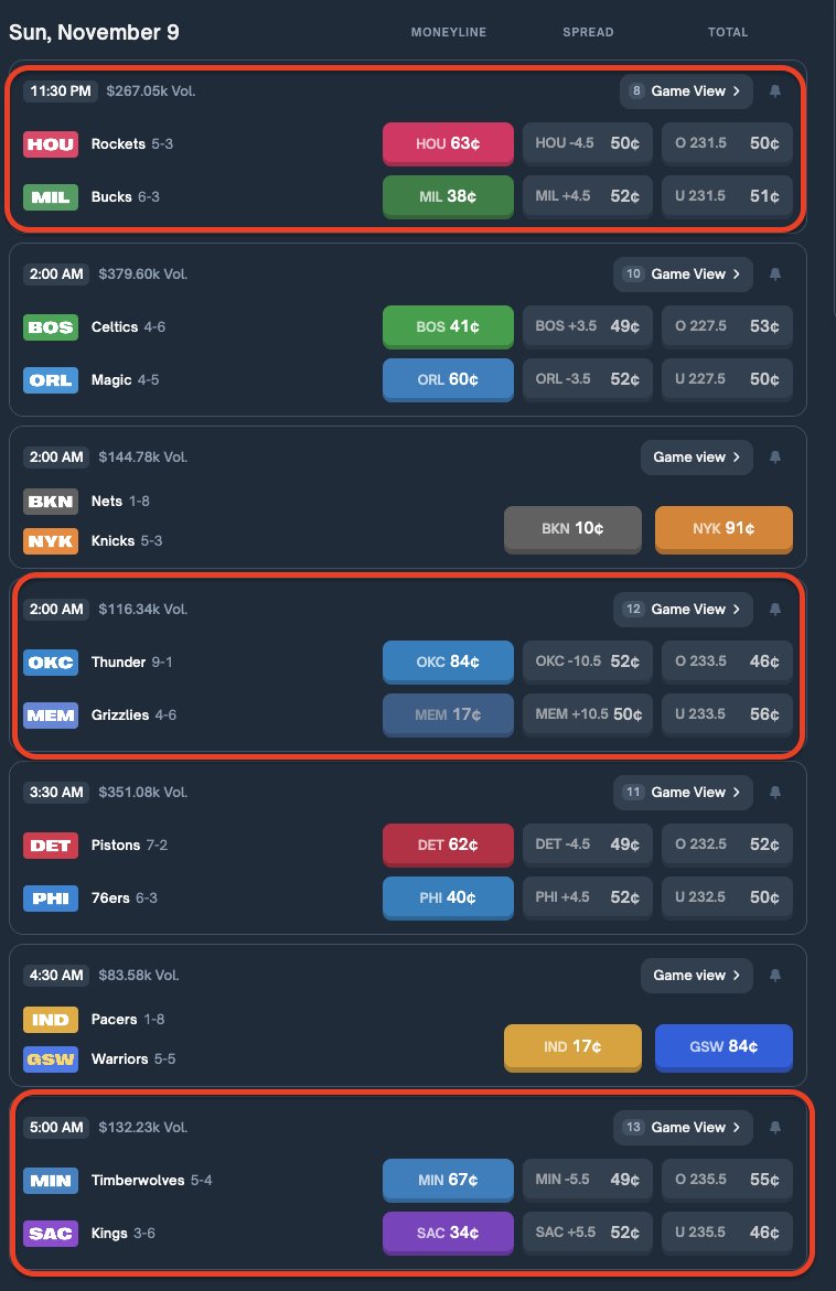 5th day of my basketball challenge (from $100 to $1000) on <a href="/Polymarket/">Polymarket</a>

My bank: $111
On bet: $25

Today we have 7 NBA games on <a href="/Polymarket/">Polymarket</a>

My eyes focus on this:

<> Rockets vs Bucks (bet on total Over 231.5)

This season, both teams are averaging over 243 combined points per