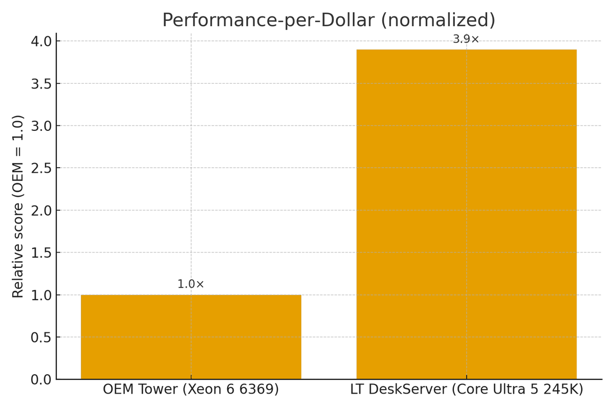 LemcoolTech's tweet image. OEM tower (Xeon 6) vs LT DeskServer (Core Ultra 5 245K): ~3.9× performance-per-$ in SMB server tasks.
As-configured ref: ~$5,405 vs $2,199 incl. WS2025 Std (16-core). 
Quiet. Modern I/O. Plenty of threads. Details → lemcooltech.com/blog/f/deskser…