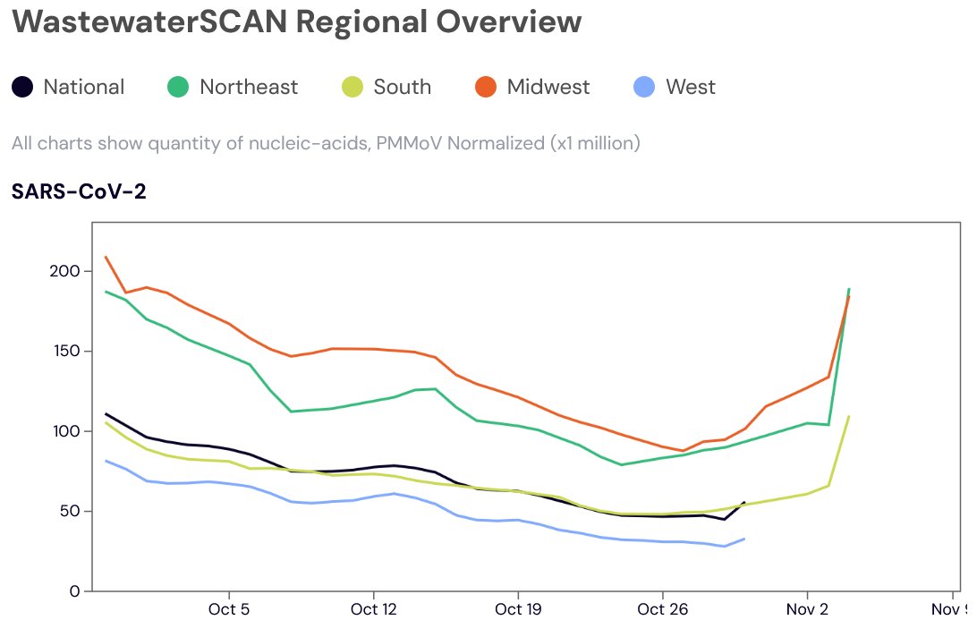 Nov 9 US SARS2 UPDATE:
Verily revised down, however the Midwest is now the highest since Oct 4.
WastewaterSCAN now showing spikes in the Northeast, Midwest, AND the South.