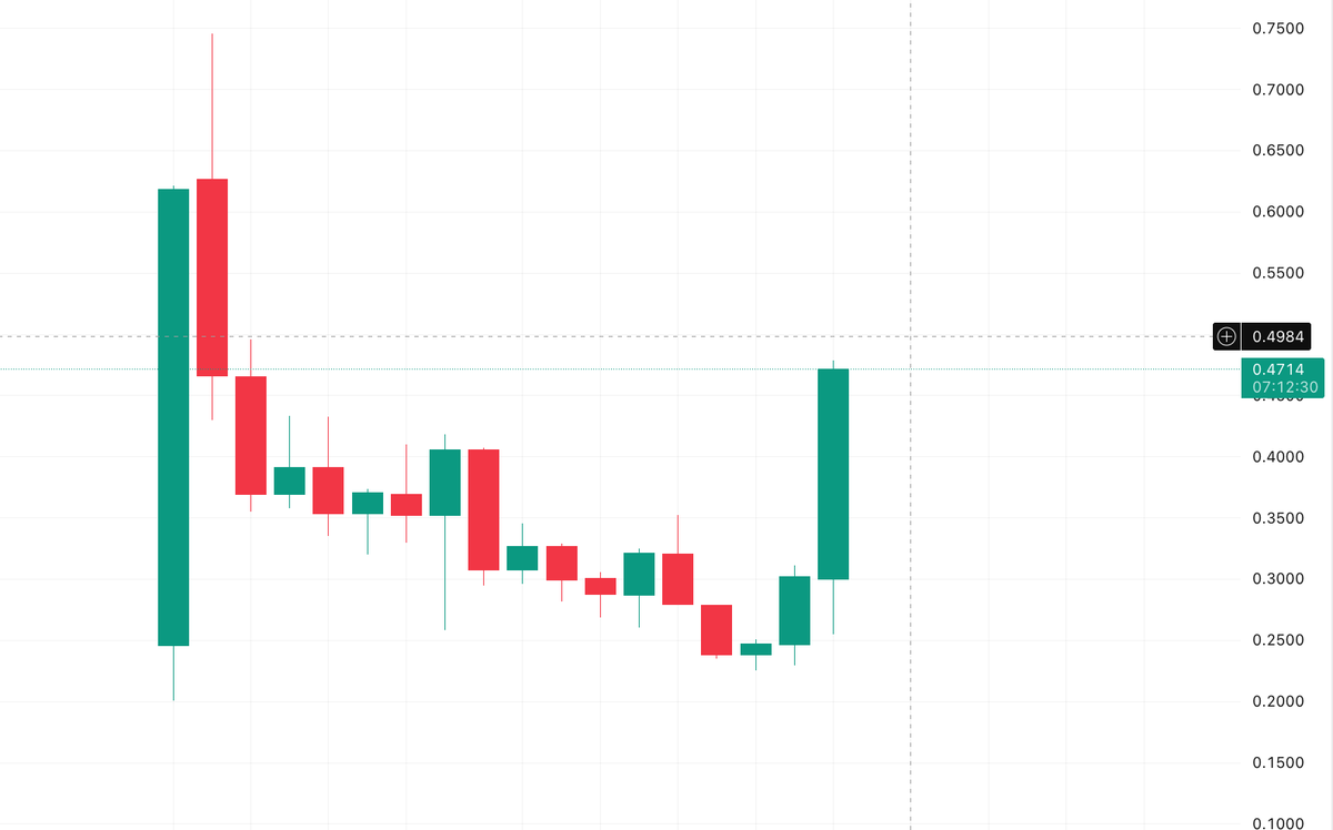 APR可以小仓位做空，止损0.5。

这几天的拉升主要是
1. 超跌反弹
2. 空头清算（24小时内总清算金额218.9万美元，其中空头清算121.8万美元 > 多头清算97.1万美元）

项目一览
aPriori (APR) 是一个新兴的区块链基础设施项目，专注于构建智能订单流协调层（intelligent order flow coordination