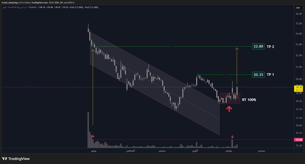 Grand_Analyzing's tweet image. اس ام سي  ... قبل وبعد 
السيوله تحدد الاتجاه والاهداف  + وكل شي

x.com/Grand_Analyzin…