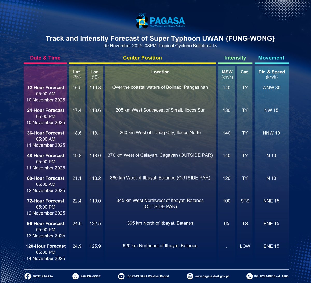dost_pagasa's tweet image. TROPICAL CYCLONE BULLETIN NR. 13
Super Typhoon #UwanPH (FUNG-WONG)
Issued at 8:00 PM, 09 November 2025
Valid for broadcast until the next bulletin at 11:00 PM today.

SUPER TYPHOON “UWAN” IS ABOUT TO MAKE LANDFALL OVER THE CENTRAL OR NORTHERN PORTION OF AURORA

Link:…