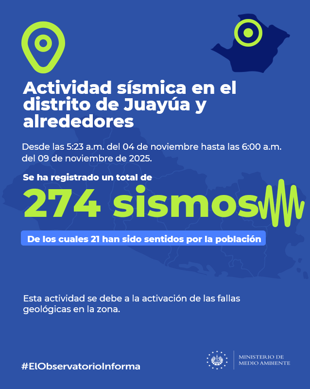 MedioAmbienteSV's tweet photo. 📌 #ElObservatorioInforma sobre la Actividad sísmica en el distrito de Juayúa y los alrededores: desde las 05:23 a.m. del 04 de noviembre hasta las 6:00 a.m. de este día 09 de noviembre de 2025; han ocurrido 274 sismos, de los cuales 21 han sido sentidos por la población.