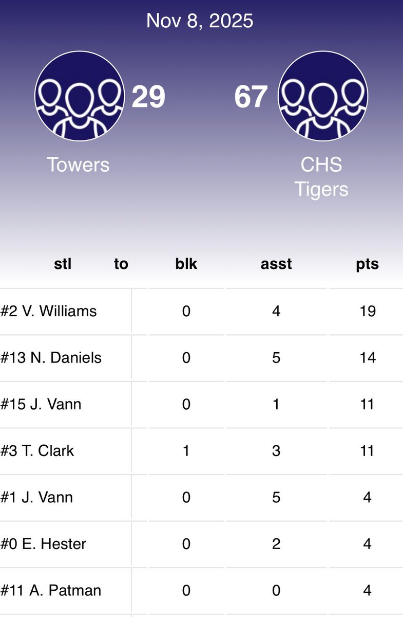 Commerce Lady Tigers get a 67-29 win over Towers High School on the road to start the season. @eyes4_vee led the way with 19 pts 6 steals and 4 asst., @trniyaa had 14 pts, 6 rebounds, 5 asst, and <a href="/taylorclark_5/">Taylor Clark</a> had 11 pts, 7 steals, 3 asst and @twinsstyledyou_ 11 points 1 asst.