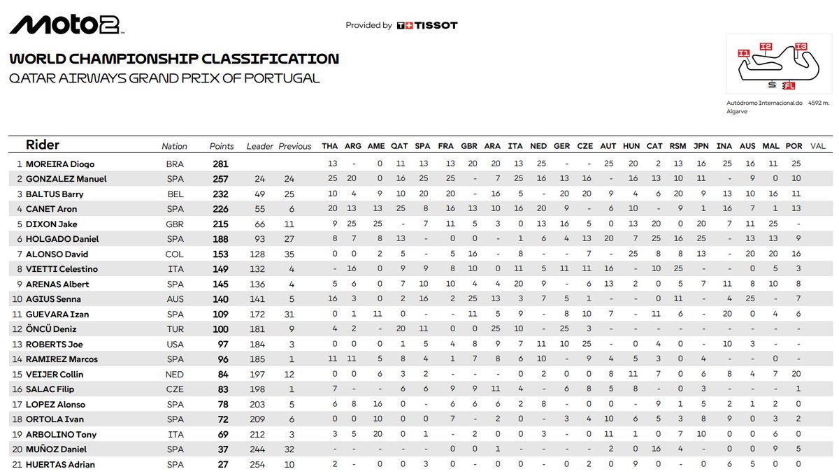 #PortugueseGP 🇵🇹 #Moto2
Victoria de 🇧🇷Diogo Moreira que le deja un paso del título, son ahora 24 puntos sobre el madrileño 🇪🇸Manu González (6º hoy) a falta del cierre del campeonato la semana que viene en Valencia.
2º🇳🇱Veijer
3º🇨🇴🇪🇸Alonso
4º🇪🇸Canet