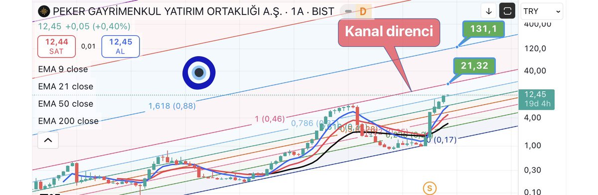#PEKGY 12,45 TL
Fibo der ki; bu hissede yön tayini için karar noktası kanal direncidir. 
Bu ay için bu seviye 21,32 TL olarak görünüyor; denenecek!
İyi gelişmeler olur da kanal direnci geçilirse bir sonraki direnç 130’larda.
Fibonacci böyle diyor. 
İster inanın ister inanmayın!
