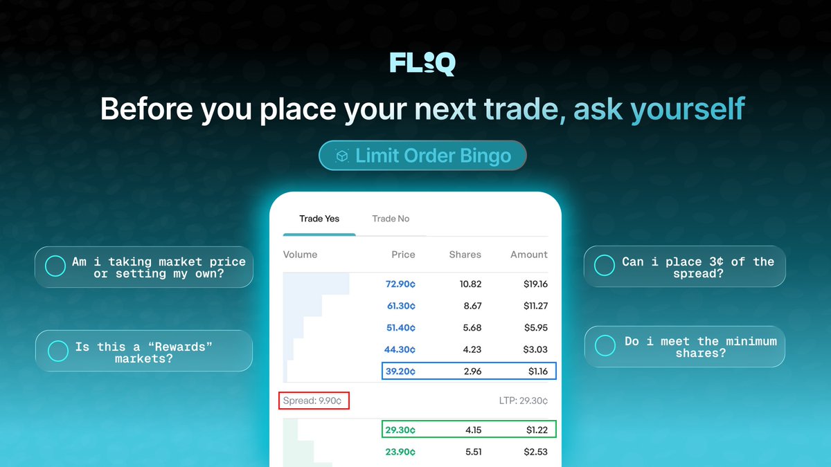 Gm Traders!

Before you place your next trade, ask yourself:

☐ Am I taking market price or setting my own?
☐ Is this a "Rewards" market?
☐ Can I place this within 3¢ of the spread?
☐ Do I meet the minimum shares?

If you answered yes to all 4:
You're about to get paid to