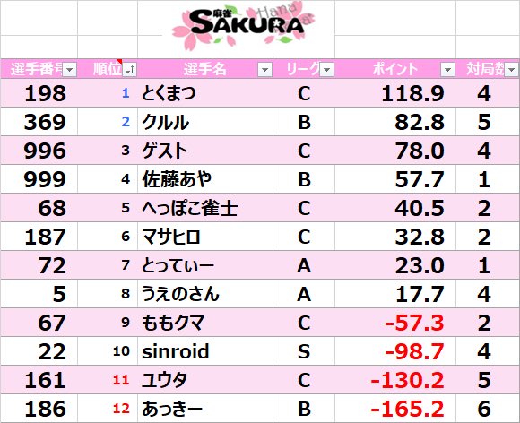 さくら様　オーダー分①③④ 麻雀SAKURA🌸さくらんぼリーグ専用🍒 on X