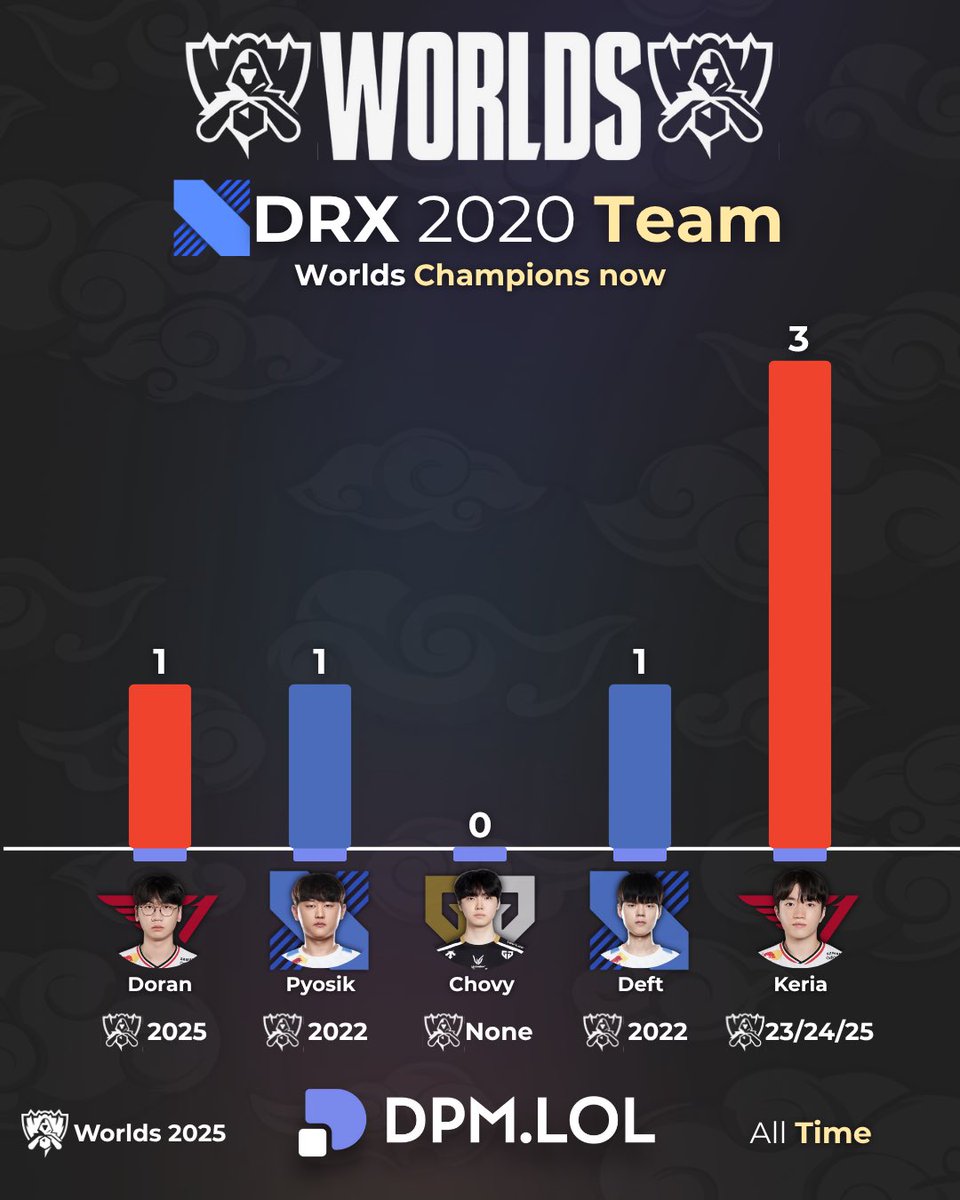 dpmlol's tweet image. evolution of DRX 2020 players ⚡️