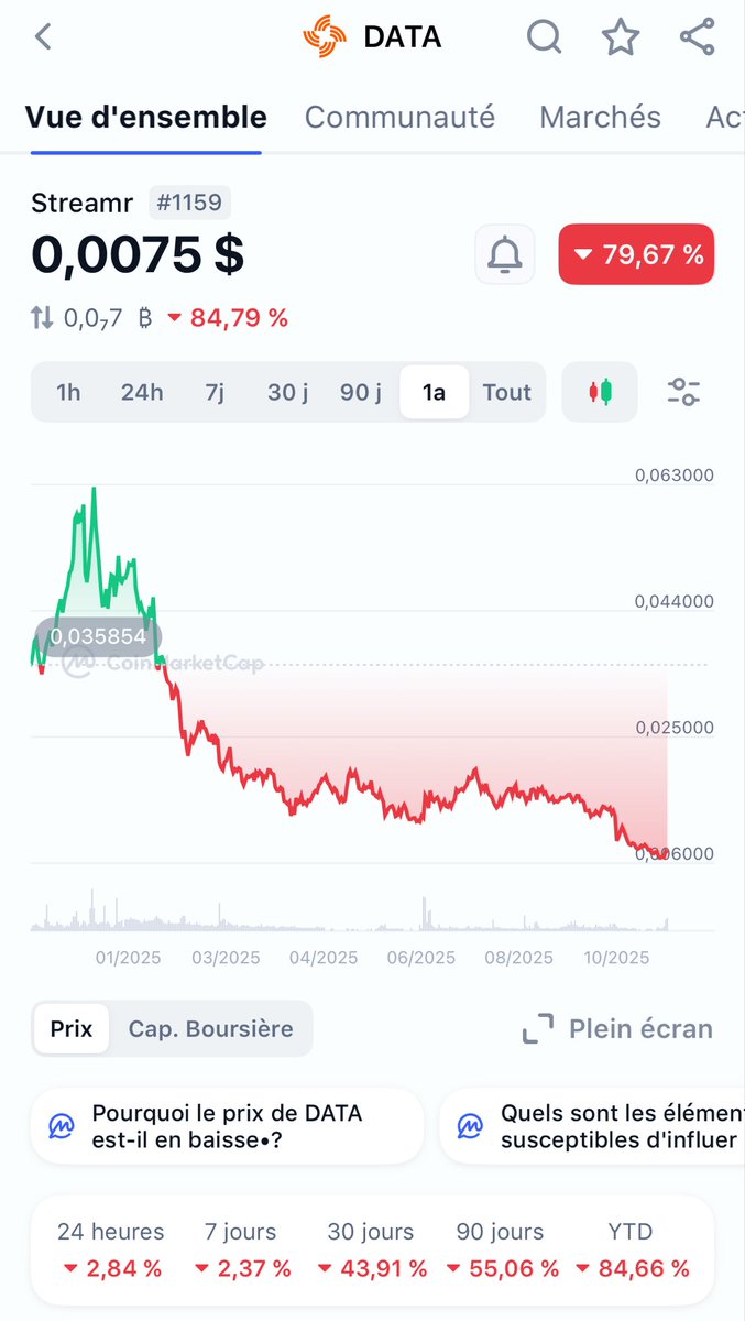 Svenildo's tweet photo. @MiningTk La stratégie n’est pas aussi simple, tout dépend de quand tu as investi dans les nodes… les rewards ne permettent pas non plus de rattraper la baisse des cryptos en 1 an. https://t.co/QduWv92e9F