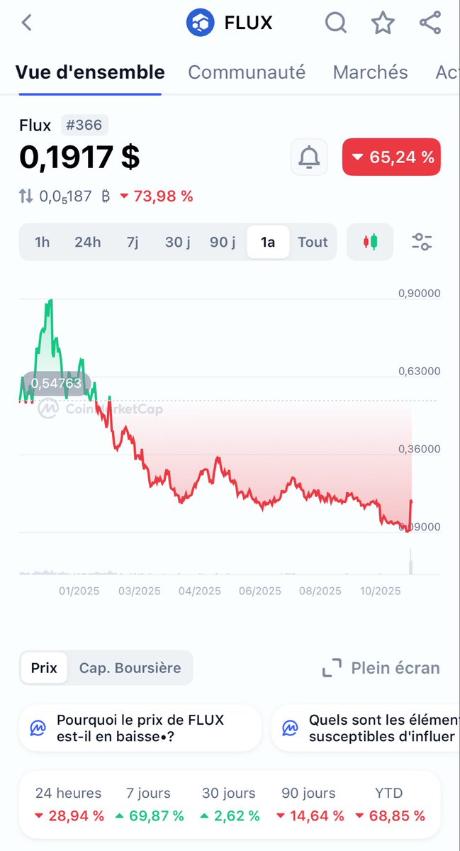 Svenildo's tweet photo. @MiningTk La stratégie n’est pas aussi simple, tout dépend de quand tu as investi dans les nodes… les rewards ne permettent pas non plus de rattraper la baisse des cryptos en 1 an. https://t.co/QduWv92e9F