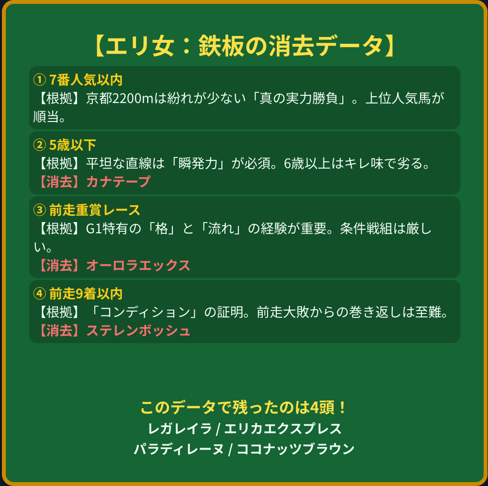 gradeRaceHunter's tweet photo. 【緊急速報】エリザベス女王杯、勝ち馬候補は「3頭」に絞られました🔥

秋の女王決定戦、エリザベス女王杯。今年も各路線からトップクラスの牝馬が集結し、予想はまさに「女の戦い」のごとく難解を極めます。

京都2200mというトリッキーな舞台設定もあり、どの馬にもチャンスがありそうで、軸馬選びに頭を悩ませている方も多いのではないでしょうか。

しかし、過去の傾向を徹底的に分析した結果、勝ち馬の候補は驚くべきことに「3頭」まで絞れることが判明しました。

今回はその根拠となる【鉄板の消去データ】を公開します。最後まで読んで、あなたの予想の参考にしてください。

データ① 勝ち馬は基本的に7番人気以内
【消去】レガレイラ、エリカエクスプレス、パラディレーヌ、ココナッツブラウン、ステレンボッシュ、カナテープ、オーロラエックス以外の全馬
【根拠】エリザベス女王杯が行われる京都2200m（外回り）は、スタート直後に上り坂があり、向こう正面は下り坂、そして最後の直線は平坦という非常に特徴的なコースです。前半のポジション争いが落ち着きやすく、中盤も下り坂でペースが緩みにくいため、各馬が脚を溜めやすい展開にはなりません。直線も平坦で長いため、仕掛けのタイミングとトップスピードの持続力が問われる「真の実力勝負」になりやすいのが特徴です。
過去の歴史を見ても、大穴馬の激走は少なく、7番人気以内の実力馬が順当に力を発揮する傾向が顕著です。紛れが起こりにくく、人気薄の馬が実力馬を逆転して勝ち切るのは至難の業。基本的には上位人気馬の信頼度が高いレースと判断すべきです。

データ② 勝ち馬は5歳以下
【消去】カナテープ
【根拠】これは「瞬発力とスピードの持続力」の証明です。データ①で述べた通り、京都2200mの直線は平坦です。坂の助けがないため、馬自体の「トップスピード」と、それを維持する「持続力（瞬発力）」が勝敗を分けます。一般的に、馬は年齢を重ねるとスタミナやパワーは維持できても、瞬発力、すなわち一瞬のキレ味から衰えていく傾向にあります。
6歳以上のベテラン馬が、脂の乗った3歳馬や充実期の4,5歳馬のキレ味に真っ向勝負で打ち勝つのは、統計的にも非常に困難です。馬券内（2,3着）ならまだしも、「勝ち切る」ためには、5歳以下の鮮度が必須条件となります。

データ③ 勝ち馬の前走は重賞レース
【消去】オーロラエックス
【根拠】エリザベス女王杯は、3歳牝馬にとってはクラシック最終戦の秋華賞から、古馬にとっては府中牝馬Sやオールカマーなどから参戦する、まさに「牝馬の秋の最大目標」です。当然、各陣営の仕上げも最高レベルであり、レースの「格」も「レベル」もG1そのものです。
前走が平場（条件戦）やオープン特別だった馬は、まず「レースペースの違い」に戸惑います。G1特有の淀みない厳しい流れは、条件戦とは比較になりません。また、G1初挑戦となる場合、これまでとは桁違いの観客の数、パドックの雰囲気、そして超一流のライバルたちを前にして、精神的に怯んでしまう可能性も十分あります。G1を勝つには、G1の「空気」と「流れ」を経験していることが重要です。

データ④ 勝ち馬の前走着順は9着以内
【消去】ステレンボッシュ
【根拠】これは「コンディションのバロメーター」です。G1で好走するには、能力はもちろんのこと、最高のコンディションが不可欠です。前走で二桁着順（10着以下）に大敗している馬は、その敗因が何であれ、一度崩れた調子を立て直してG1で勝ち切るのは至難の業です。
特にエリ女は前述の通り各馬がメイチ（目一杯）の仕上げで臨んでくるため、一戦叩いて良くなるどころか、前走の大敗が「能力の限界」や「深刻な調子落ち」を示唆しているケースが多いのです。G1で巻き返すには、最低限の余力（＝前走9着以内）を保っていることが絶対条件となります。

この4つのデータで残ったのは4頭です。
・レガレイラ
・エリカエクスプレス
・パラディレーヌ
・ココナッツブラウン

そして、この4頭をさらに絞り込む、決定的な『最後の消去データ⑤』が存在します。
このデータと、それによって導き出される『勝ち馬候補の3頭』を知りたい方は、いつも応援してくださるフォロワー様にのみ、DMで限定公開します。
ご希望の方は、以下の4つのアクションをお願いします。

✅このアカウントをフォロー
✅この投稿に「いいね」
✅この投稿を「リポスト」
✅「エリ女」とコメント

上記を満した方にDMをお送りします（※鍵垢は対象外）

【2年連続的中G1】今週の無料予想について
今週末の「エリザベス女王杯」の最終的な買い目については、公式LINEでのみ限定配信します。
私自身「2年連続的中」している得意なG1です。今週の借りをここで返すため、完璧に仕上げます。本気で勝ちたい方は、プロフィール欄のリンクから友だち追加をよろしくお願いします！