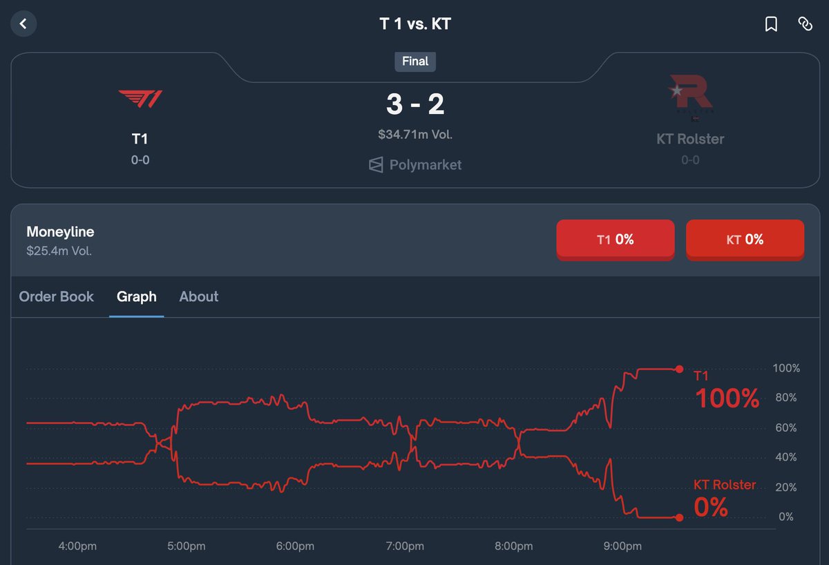 Previous world champions <a href="/T1LoL/">T1 LoL</a> just won their 6th title in the <a href="/LeagueOfLegends/">League of Legends</a> 2025 World Finals.

<a href="/Polymarket/">Polymarket</a> saw close to $35M in volume on this game alone, with live odds reflecting every kill, tower and baron.

The appetite for esports markets is exploding and we are