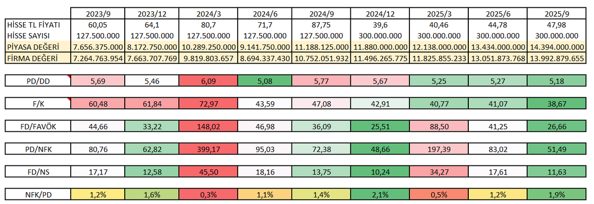 svkiidvcii's tweet image. #Httbt #smkasAnaliz 📌

Çok fazla detaya girmiyorum, şirketle ilgili fazlaca analiz paylaşımım mevcut geriye dönük incelenebilir.Sadece güncel kısa veriler ve teknik grafik paylaşımı sağlayacağım.

Evet güncel durumda rasyolar tekrar ortalama altına geldi ve güçlendi, bunda en…