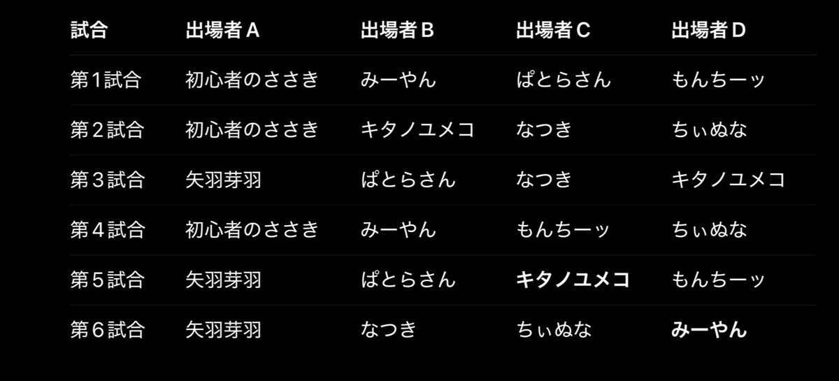 8hEpJxxwvS7qIq6's tweet image. 📢 11/16（日）の第35回flowersお知らせ

試合スケジュール &amp;amp; 出場者時間割

🔹 配信開始：19:40頃（準備あり）
🔹 試合開始：20:00
🔹 集合時間：19:50（10分前には来てもらえると助かります！）
🔹 試合数：全6試合

ルールなどはコメント欄にて追記していきます！🙇‍♂️
まずサバイバーの方を