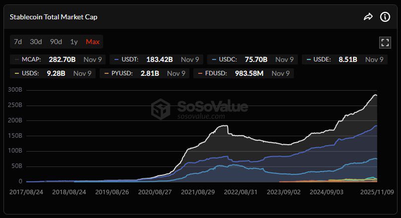 FlowSatosh's tweet photo. 📊 A major signal in the crypto market right now:

Stablecoin market cap just hit an ALL-TIME HIGH: $282B.
And this usually means only one thing:

🔥 Massive liquidity is building up before entering the market.
Every major Altseason in history started exactly like this… https://t.co/g4vJT90u5f