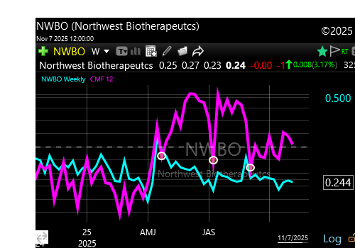 FreeWaveRiders's tweet photo. $NWBO weekly TC2000 Magenta money flow Green price. You clearly see the divergence price going down accumulation increasing Group Think Action saying anytime now since April!! Are the three circles the classic three rivers of a bottom caused by MM's? Price not the indicator here. https://t.co/iak3Wlb0sc