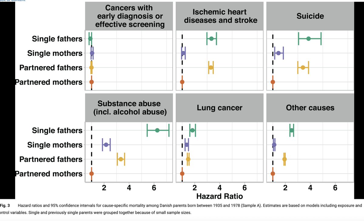 Single dads much more vulnerable to early death.

Per new Danish study: "hazard of death was about twice as high among single fathers than partnered mothers. Single fathers had highest mortality risk of all parents..."--esp. re: substance abuse.