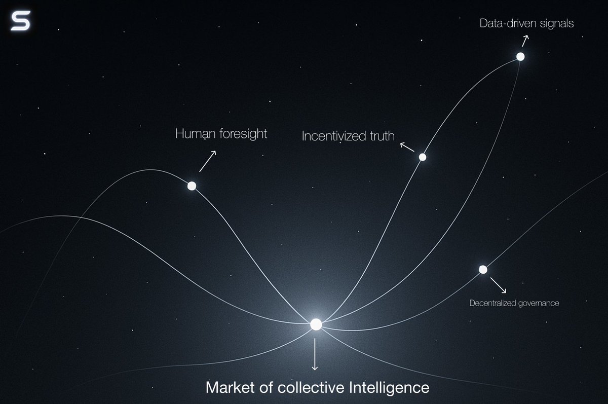 join_sybil's tweet image. Every forecast, trade, and signal converges toward one outcome, truth.

Sybil aligns human foresight, data-driven signals, and decentralized governance into a single market of collective intelligence.

This is how the future gets priced.