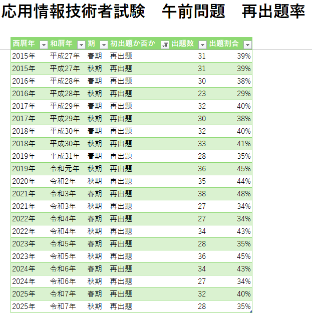 takoyakiMethod's tweet photo. 応用情報の午前が難化していると聞き、確認したところ、過去問からの再出題は例年並みで4割いかないくらい。
初出の問題は、知らないと絶対にわからない問題が多いイメージ。
#応用情報技術者試験 https://t.co/g2TLXJxMmZ