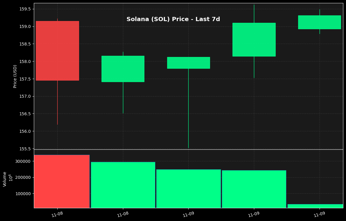 leachster's tweet photo. 🚀 Solana $159.31
24h: +0.10%
😟 Mood: Pessimistic

📊 #Solana #SOL #Crypto #Blockchain #Defi #Memecoin #Altcoin #Web3 https://t.co/YQ1IZKfpS3