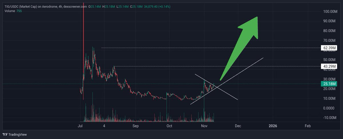 Opened a position in $TIG reversal in play! 
<a href="/tigfoundation/">The Innovation Game (𝔦, 𝔦)</a> 
Current MC 25M
You missed $TAO $KAS $TIBBIR don't fade! 
Buy now thank me later! 
$TIG is the network for algorithmic breakthroughs. It redefines the frontier of computational research by transforming #PoW into a global