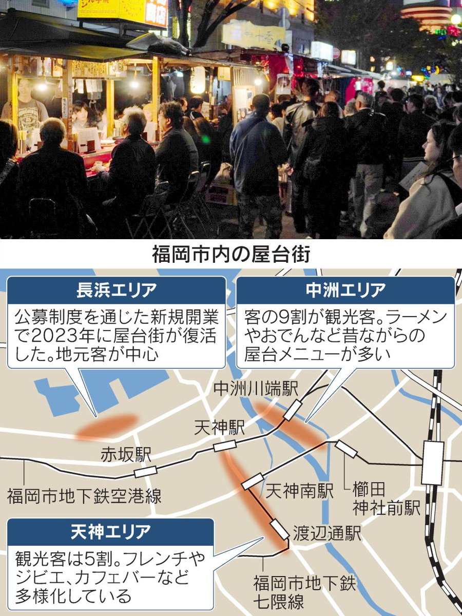 【福岡の屋台文化は止まらない】
最盛期の4分の1、多様な100店舗に
nikkei.com/article/DGXZQO…

GHQ主導による全面廃止、「原則一代限り」の方針、公募制度の導入…。曲折を経た今、フレンチを出す店やカフェバーも軒を連ねて地元客や観光客を楽しませています。