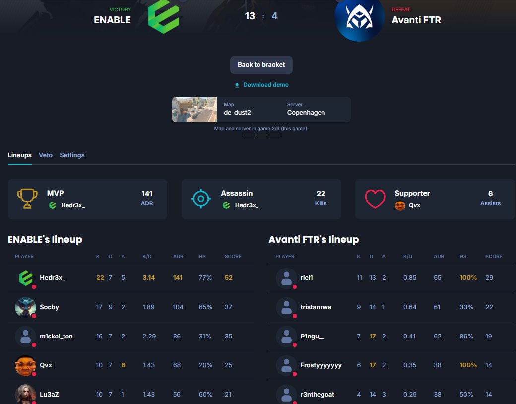 Nikolaj "RAVN3N" Hansen tweet media