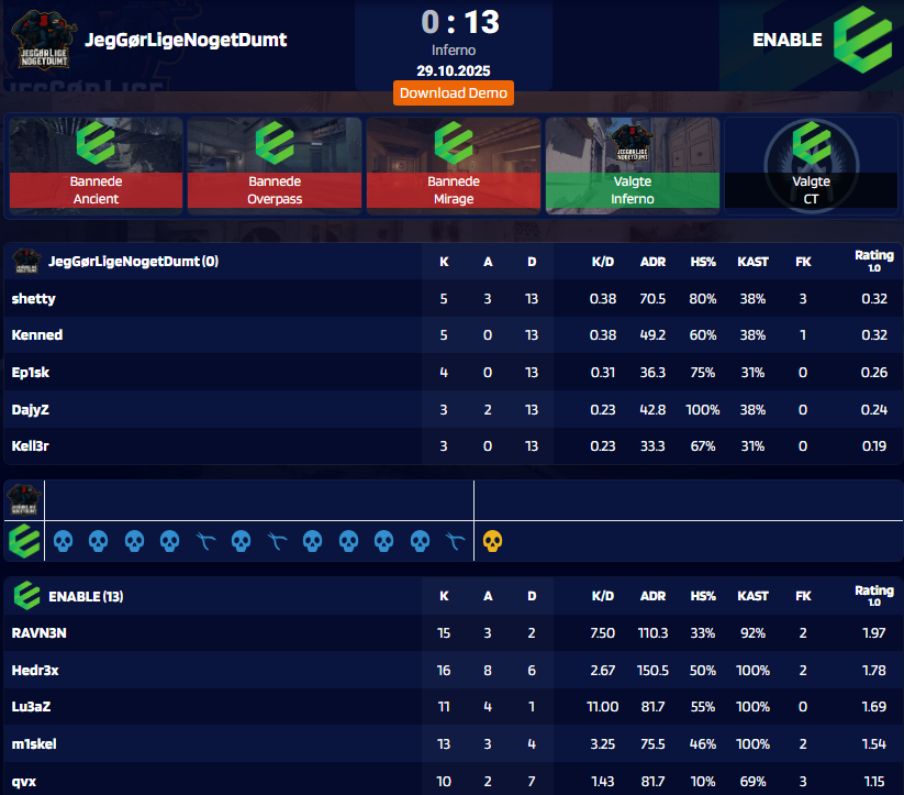 Nikolaj "RAVN3N" Hansen tweet media