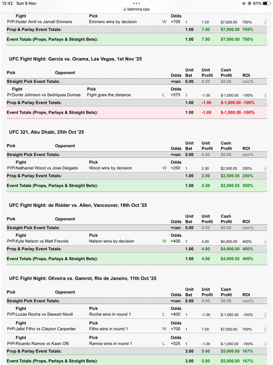 SleazeNation's tweet photo. Been betting a sharp prop each week and getting great ROI! It’s super fun guys, why not try it yourself and stop losing!! https://t.co/9ep8YOJSNA