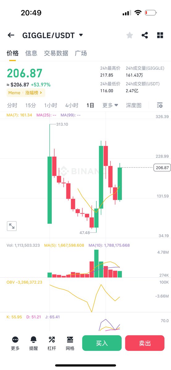 昨晚被 $giggle 的价格折磨的睡不着，一闭眼就又想打开手机看看价格，真的是太怕太怕睡醒看到100以下的价格了，在闭眼和打开手机看价格之间反复徘徊。

说实话我这辈子没吃过什么苦，币安人生和giggle这两个币最近真是让我把没吃过的苦都吃回来了，被折磨的快变成精神病了。