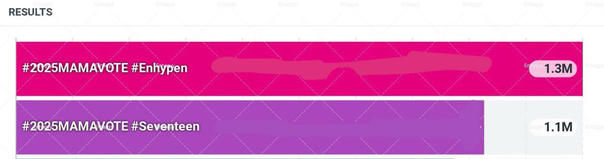 mnwndrafts's tweet image. ‼️CARATS DROP THE TAGS FOR SEVENTEEN, Let’s go carat we can do this also don’t forget to vote on the app‼️

1 REPOST = 1 VOTE
1 REPLY = 1 VOTE

#2025MAMAVOTE #SEVENTEEN