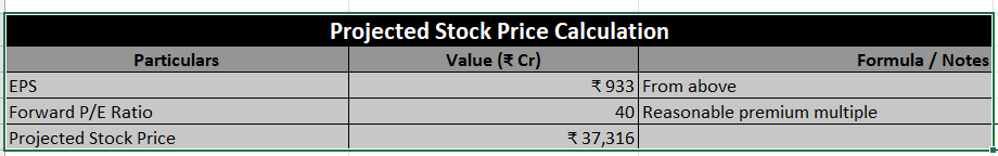 VIVAANINVESTOR's tweet photo. Force Motors FY26 Projection: Profitability Outlook 🔍💰

Building on the projected FY26 revenue of ₹9,686 Cr, Force Motors’ profitability looks strong. 
Based on Q2 FY26 trends, the company’s Net Profit Margin (NPM) is estimated at 12.69%, leading to a projected net profit of ₹1,229 Cr.

With 1.3176 crore shares outstanding, the estimated EPS stands at ₹933. 

Assuming a forward P/E multiple of 40x — the same valuation the market had already assigned to this stock even before the Q2 results — the projected stock price comes to approximately ₹37,316 per share, reflecting confidence in its growth potential.

These calculations illustrate how sustained revenue growth and stable margins could translate into significant valuation upside. However, it’s important to remember that stock market prices move on actual results, not just projections.

This is a forward-looking estimate based on current trends, not a buy or sell recommendation. Always analyze company filings and upcoming quarters before making investment decisions.

#ForceMotors  #FML #Forcemotor #FORCEMOT
Disclaimer: This analysis is purely for educational and informational purposes. It is not intended as financial advice or a recommendation to buy, sell, or hold any stock.  These are rough estimates based on my own calculations I’ve personally suffered losses many times in the past from such analyses.  Please do your own research  and consult a qualified financial advisor before making any investment decisions.