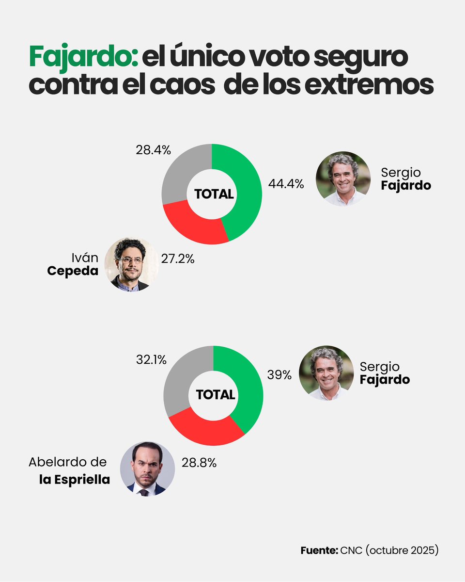 saramoreno1's tweet photo. Votar por Fajardo es el voto seguro para poner fin al caos y la polarización.
Es el voto seguro para que tod@s salgamos Adelante.
#AdelanteConFajardo https://t.co/8EHsUeBrQn