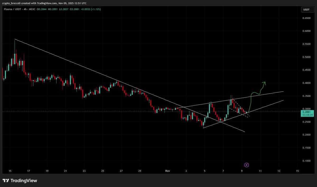 broccoli_osama's tweet photo. I feel a good $XPL run up soon. in sha Allah
-broke a decent trendline and showed strength
-showing appreciation for supports
-consistent breakouts on ltf. 

sl if closes below trendline. https://t.co/y4XPQ9U1Ua