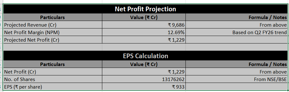 VIVAANINVESTOR's tweet photo. Force Motors FY26 Projection: Profitability Outlook 🔍💰

Building on the projected FY26 revenue of ₹9,686 Cr, Force Motors’ profitability looks strong. 
Based on Q2 FY26 trends, the company’s Net Profit Margin (NPM) is estimated at 12.69%, leading to a projected net profit of ₹1,229 Cr.

With 1.3176 crore shares outstanding, the estimated EPS stands at ₹933. 

Assuming a forward P/E multiple of 40x — the same valuation the market had already assigned to this stock even before the Q2 results — the projected stock price comes to approximately ₹37,316 per share, reflecting confidence in its growth potential.

These calculations illustrate how sustained revenue growth and stable margins could translate into significant valuation upside. However, it’s important to remember that stock market prices move on actual results, not just projections.

This is a forward-looking estimate based on current trends, not a buy or sell recommendation. Always analyze company filings and upcoming quarters before making investment decisions.

#ForceMotors  #FML #Forcemotor #FORCEMOT
Disclaimer: This analysis is purely for educational and informational purposes. It is not intended as financial advice or a recommendation to buy, sell, or hold any stock.  These are rough estimates based on my own calculations I’ve personally suffered losses many times in the past from such analyses.  Please do your own research  and consult a qualified financial advisor before making any investment decisions.