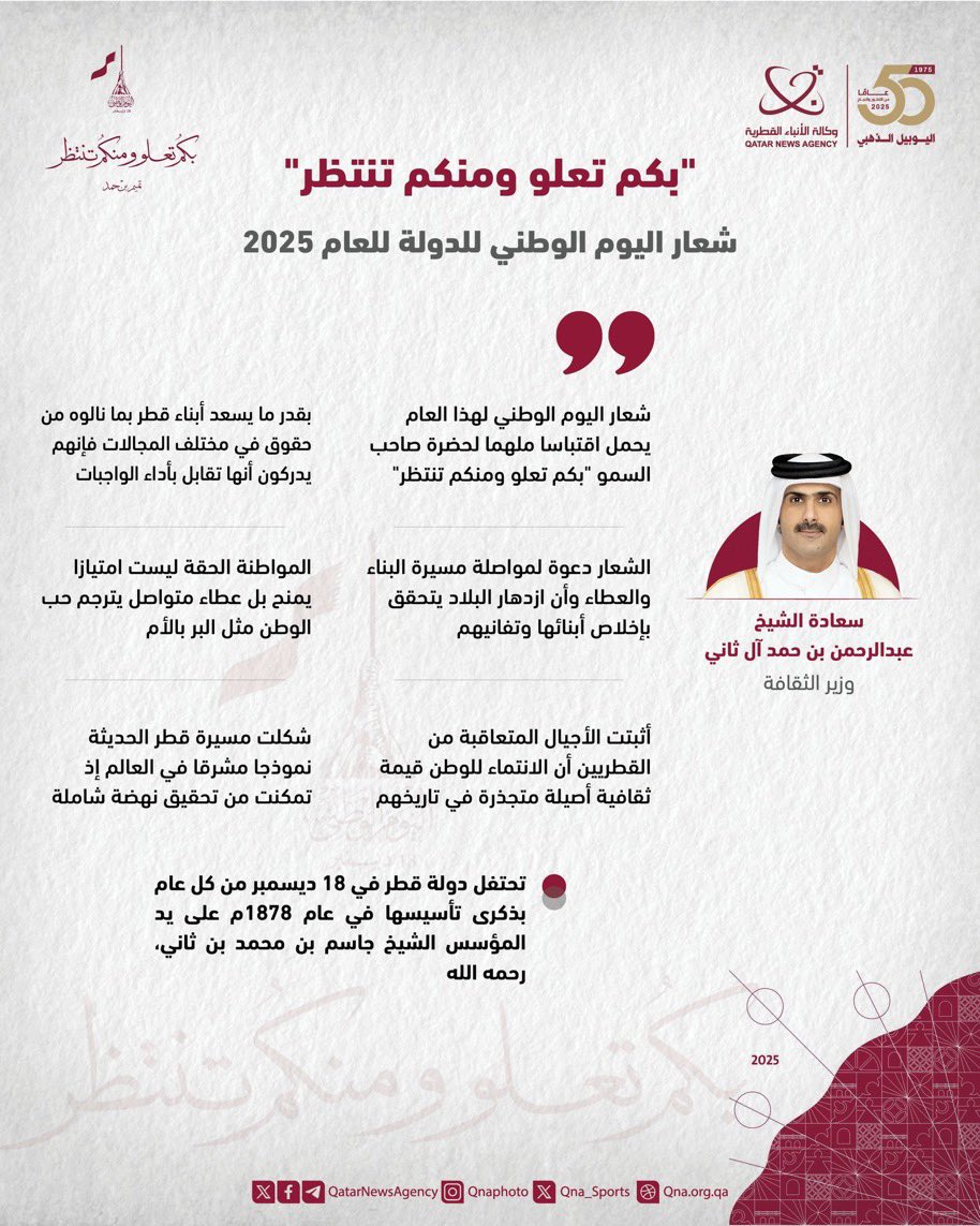 بالتوفيق لجميع الشعراء المتأهلين

وما قاله سعادة وزير الثقافة
الشيخ عبدالرحمن بن حمد آل ثاني

<a href="/ahjh_althani/">عبدالرحمن بن حمد آل ثاني</a> 

عن شعار اليوم الوطني 

يلهم الزملاء الشعراء ويساعدهم في كتابة قصائدهم باذن الله

بالتوفيق للجميع

#مثايل