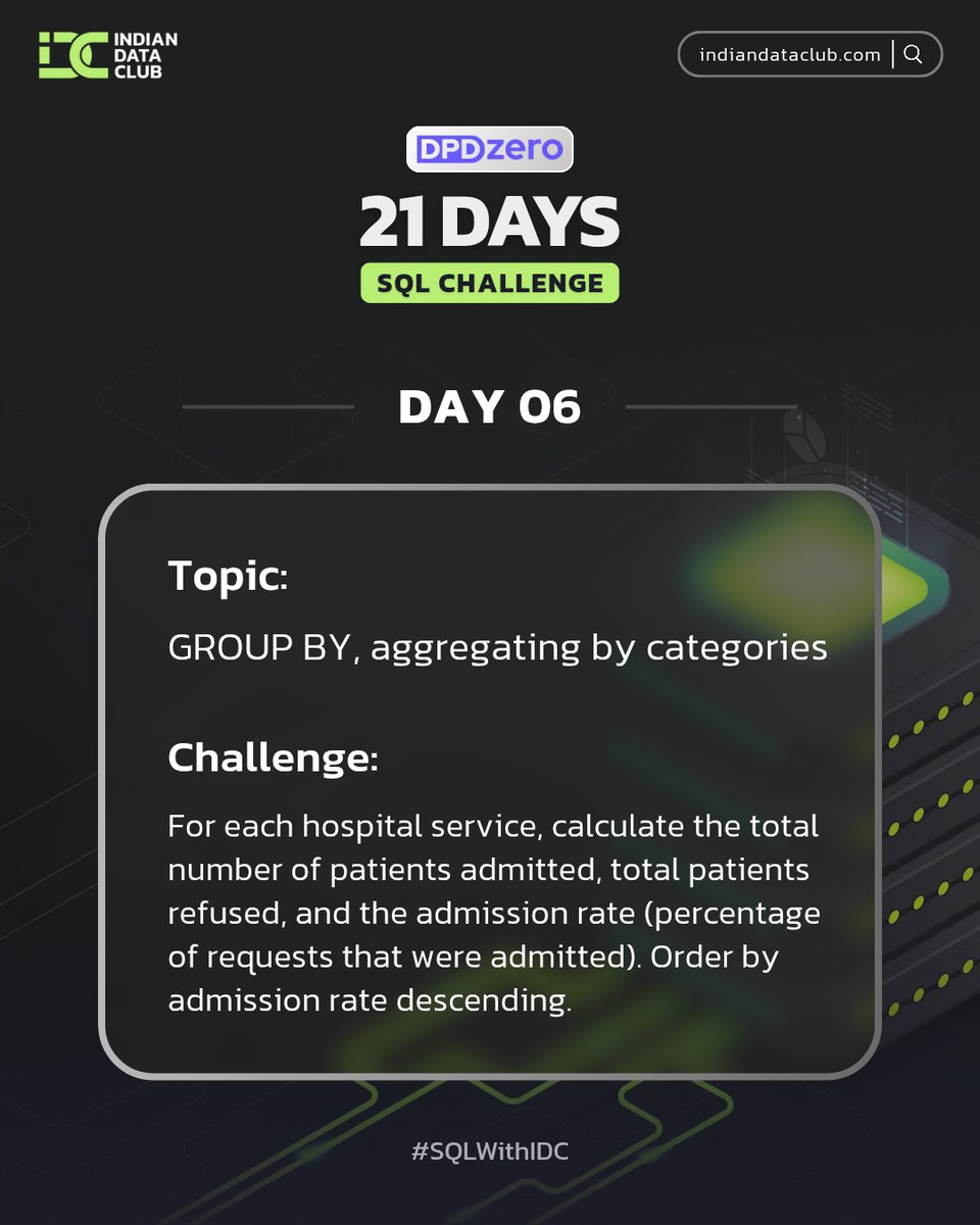 ForamAdeshara's tweet image. Day 6 of #21DaysSQLChallenge 🚀
Today’s focus: GROUP BY 

💡 Key learnings: 
• One row per group 
• Combine with COUNT, SUM, AVG for summaries 
• Use WHERE before, HAVING after GROUP BY 
• Order by aggregates for ranked insights

#SQLWithIDC
@indiandataclub
@dpdzero