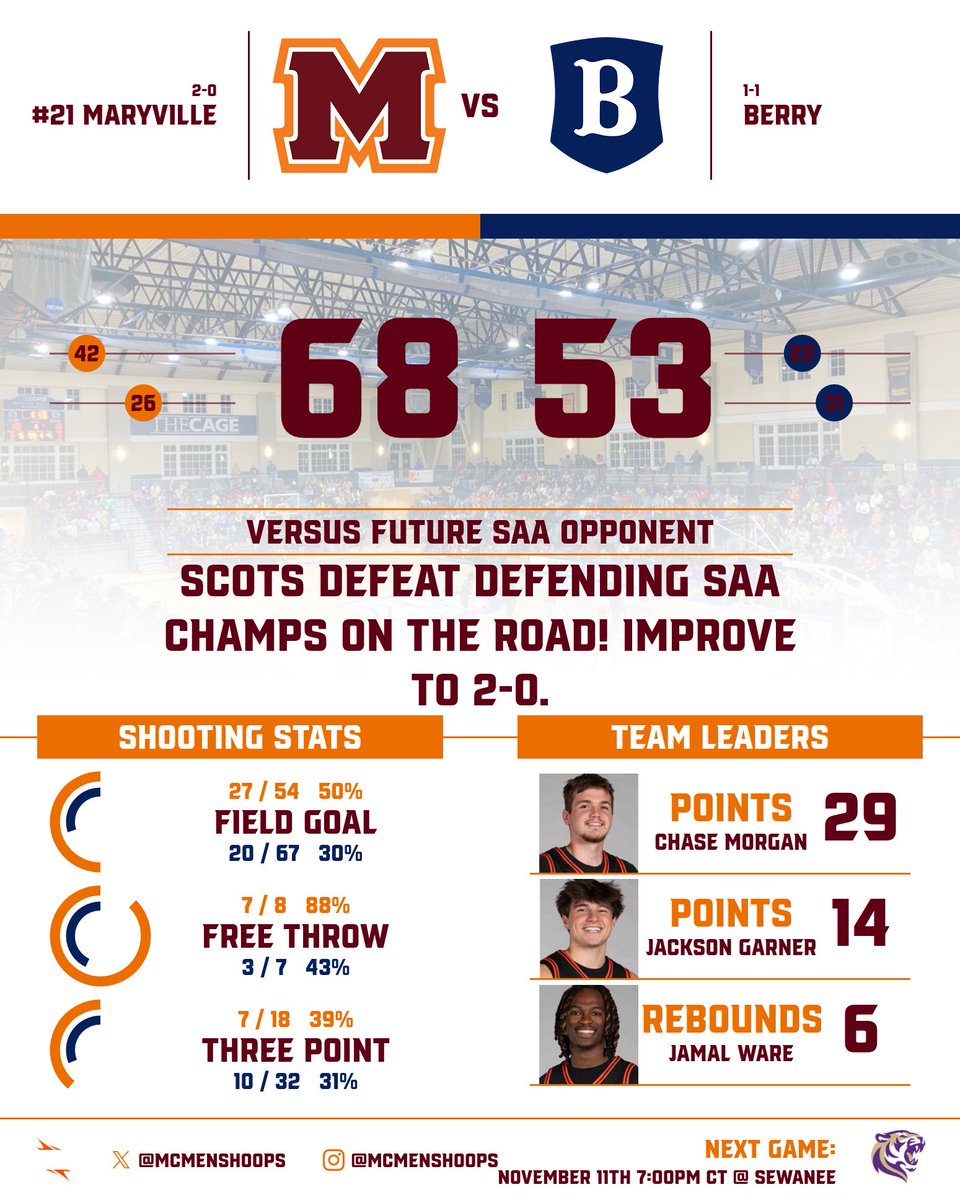MCScotsMBB's tweet photo. 2-0.
Back to work! 
🏀RepTheM🏀 https://t.co/pZbjFbdXyo