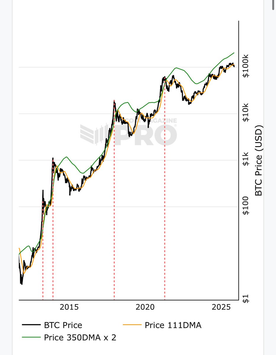 Pin this. Grade me Friday.

Bitcoin fell 19% in 40 days. Every cycle analyst screamed top. They missed the single most important structural shift in crypto history.

$61.9 billion institutional capital absorbed through ETFs in 2025. Not hype. Verifiable flows. The four-year