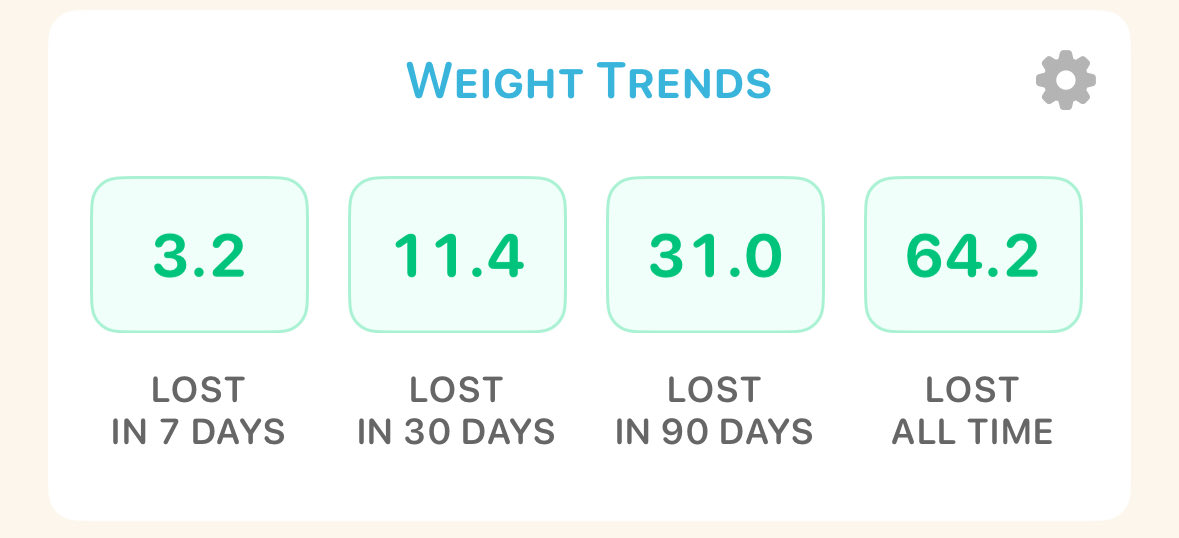 TheLozzatron's tweet photo. Week 13 of #lozzashundy

3.2lbs lost
64.2lbs total
35.8lbs to go https://t.co/rMWfUtG6Si