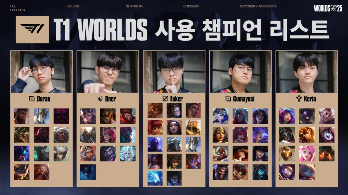 OfficialDEEPLOL's tweet image. T1、Worlds 2025 Champion 🎉
各選手の使用チャンピオン数まとめです📊

開幕戦のIG戦から決勝KT戦まで、T1は最多の9チームと対戦。
特にAL戦とKT戦では3-2の激闘を制しました。
その分、非常に多くのチャンピオンを使いこなしています。

Doran：11体
Oner：10体
Faker：14体
Gumayusi：12体…